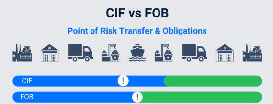 ما الفرق بين CIF و FOB؟